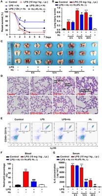 Hydrogen Attenuates Endotoxin-Induced Lung Injury by Activating Thioredoxin 1 and Decreasing Tissue Factor Expression